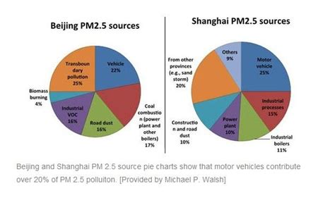 what are the cuases of air pollution in china